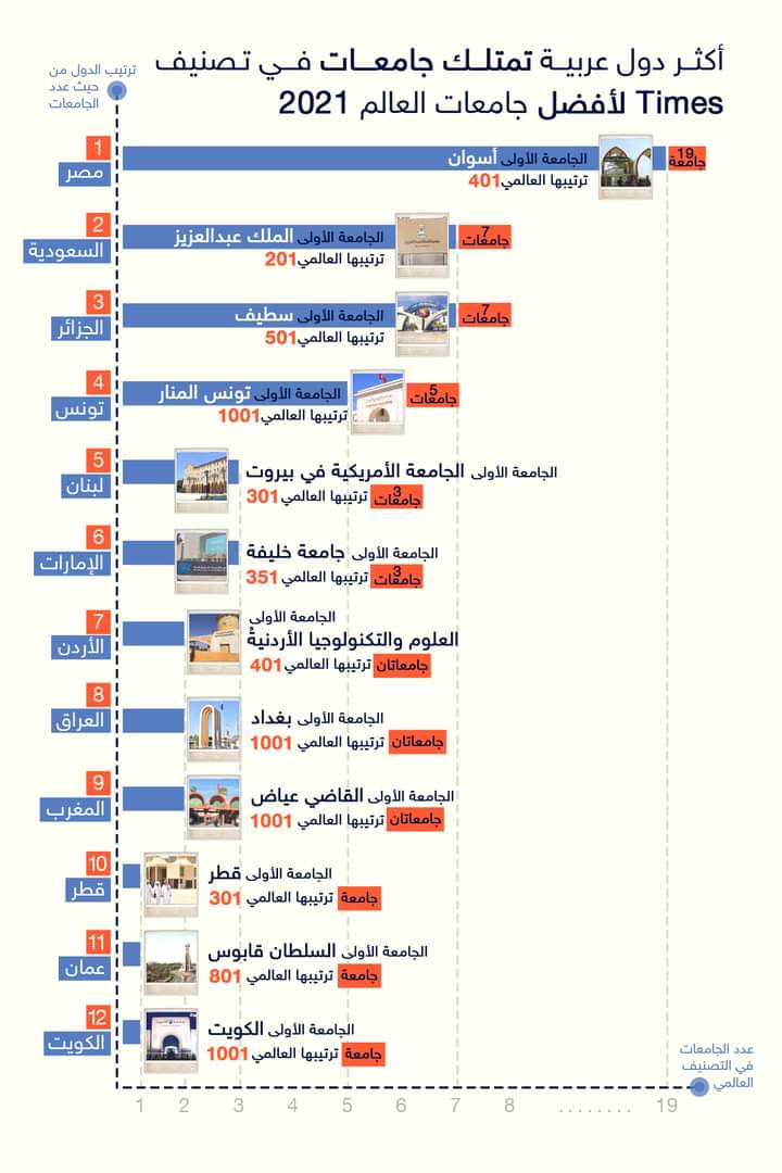 جامعة أسوان الأولي مصريًا وعربيًا بـ تصنيف Times العالمي لـ2021