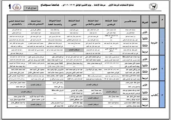 جامعة سوهاج تعلن نتائج الانتخابات الطلابية