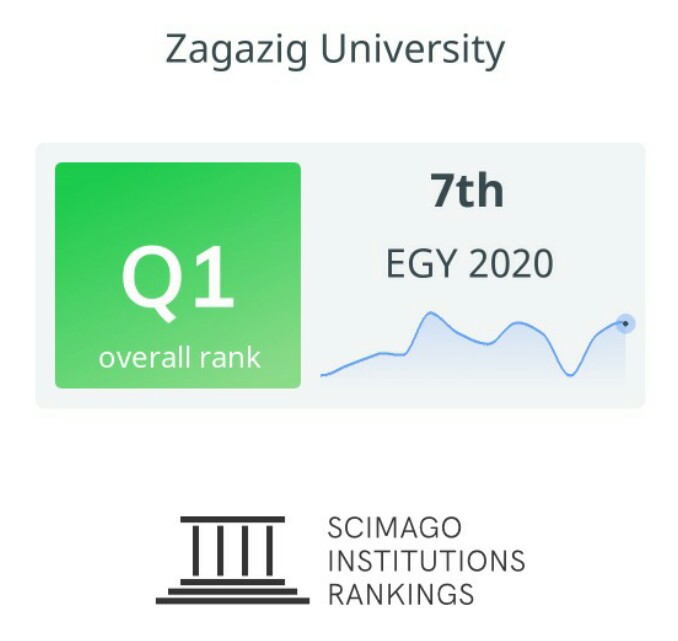 جامعة الزقازيق ضمن أفضل الجامعات (Q1) بتصنيف Scimag 2020