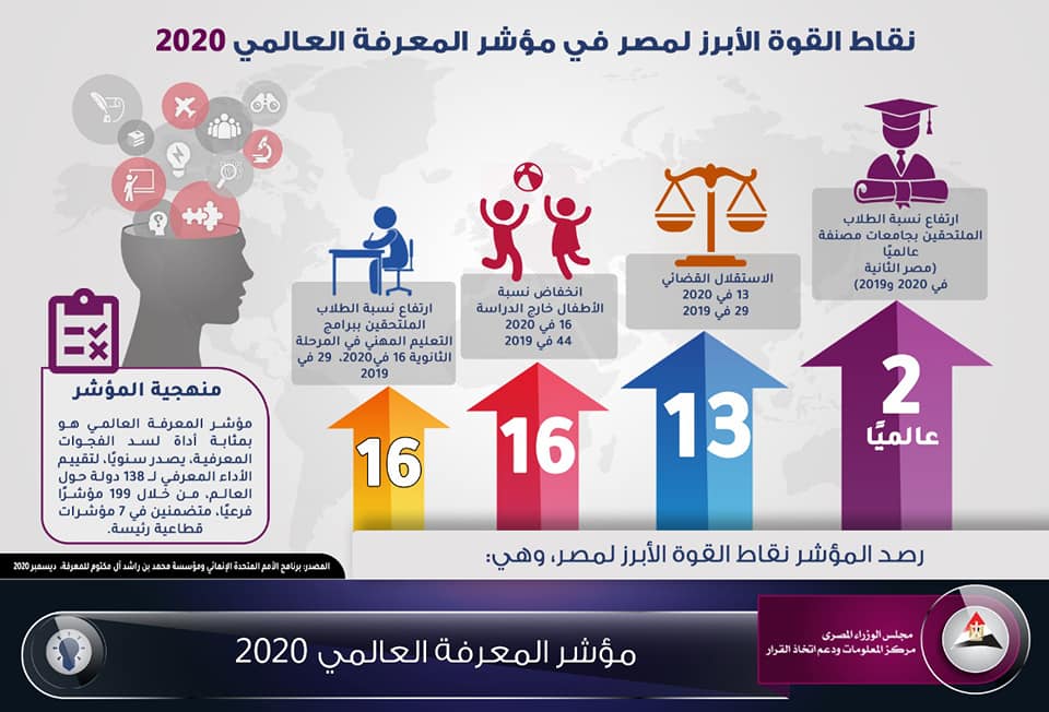 حقيقة تقدم مصر للمركز الـ80 على مستوى العالم في مؤشر المعرفة 