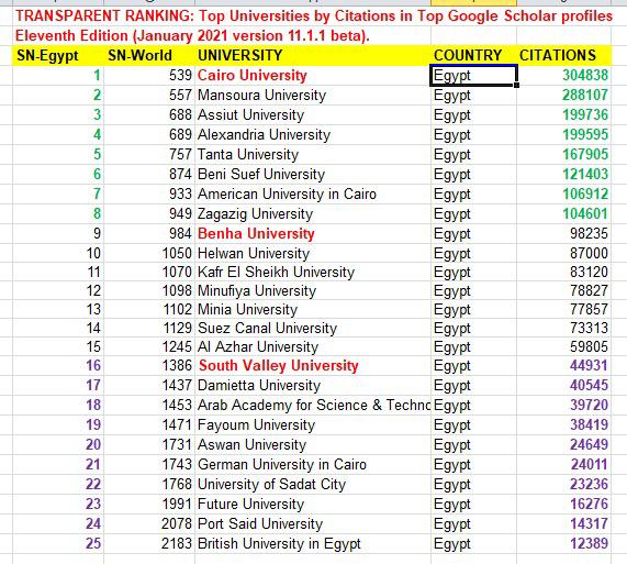 جامعة القاهرة تحقق طفرة في التصنيف الإسباني يناير 2021