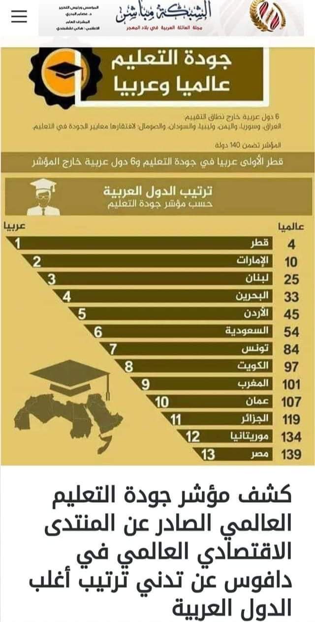 حقيقة خروج  مصر من مؤشر دافوس لجودة التعليم
