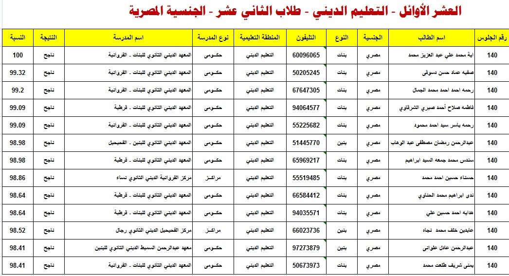 لأولياء الأمور.. إجراءات التصديق على شهادات طلاب الثانوية العامة المصريين بالكويت
