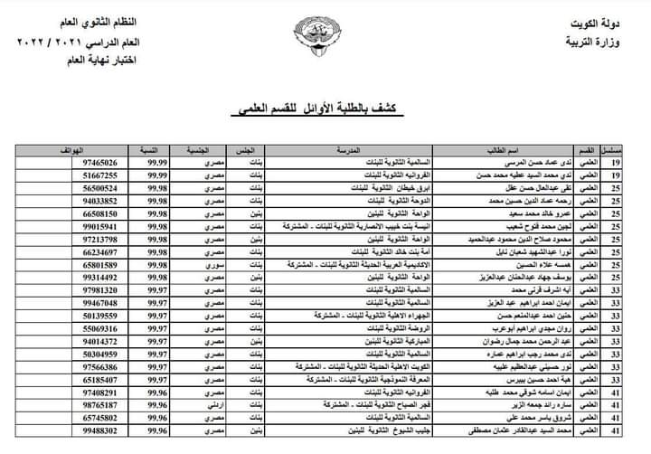 بالأسماء.. 38 طالب مصري تصدروا قائمة الأوائل بالكويت