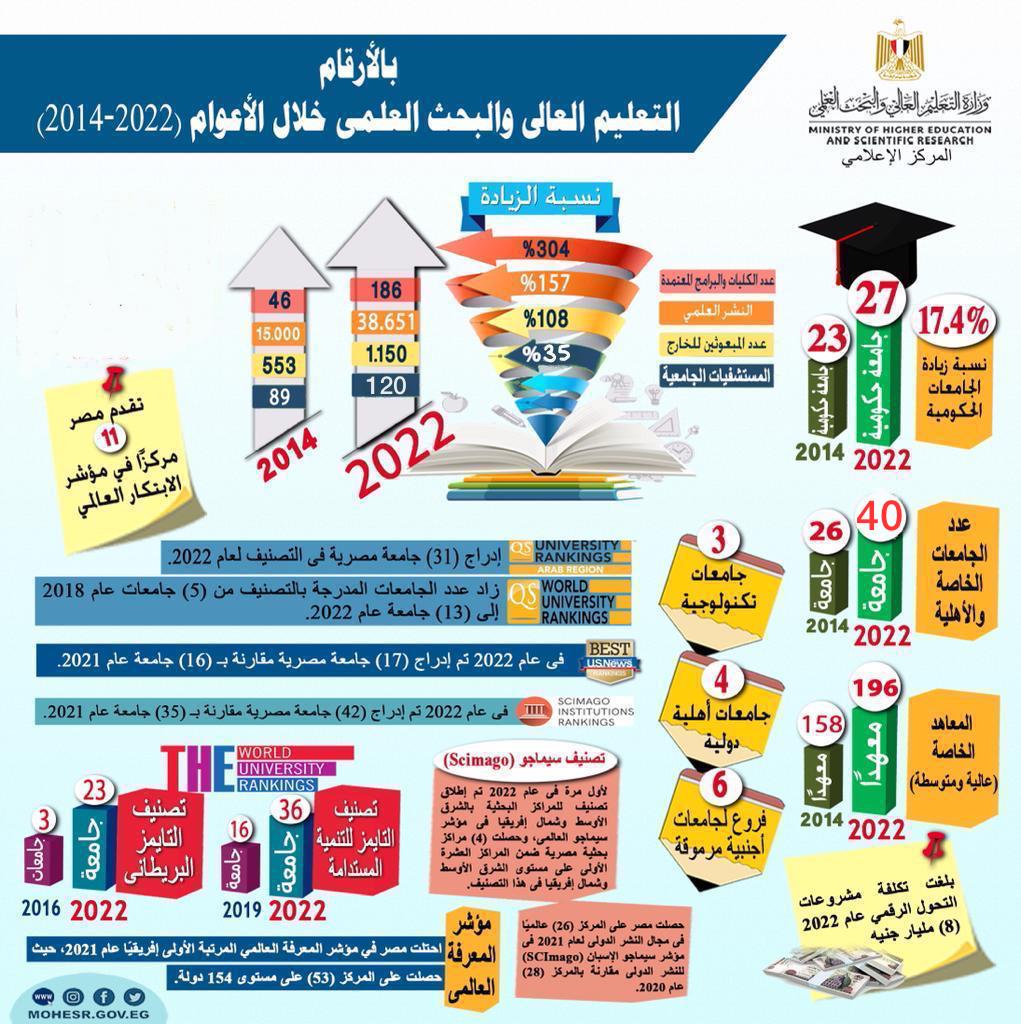 انفوجراف يوضح ما وصلت إليه الجامعات المصرية خلال الثماني سنوات الأخيرة