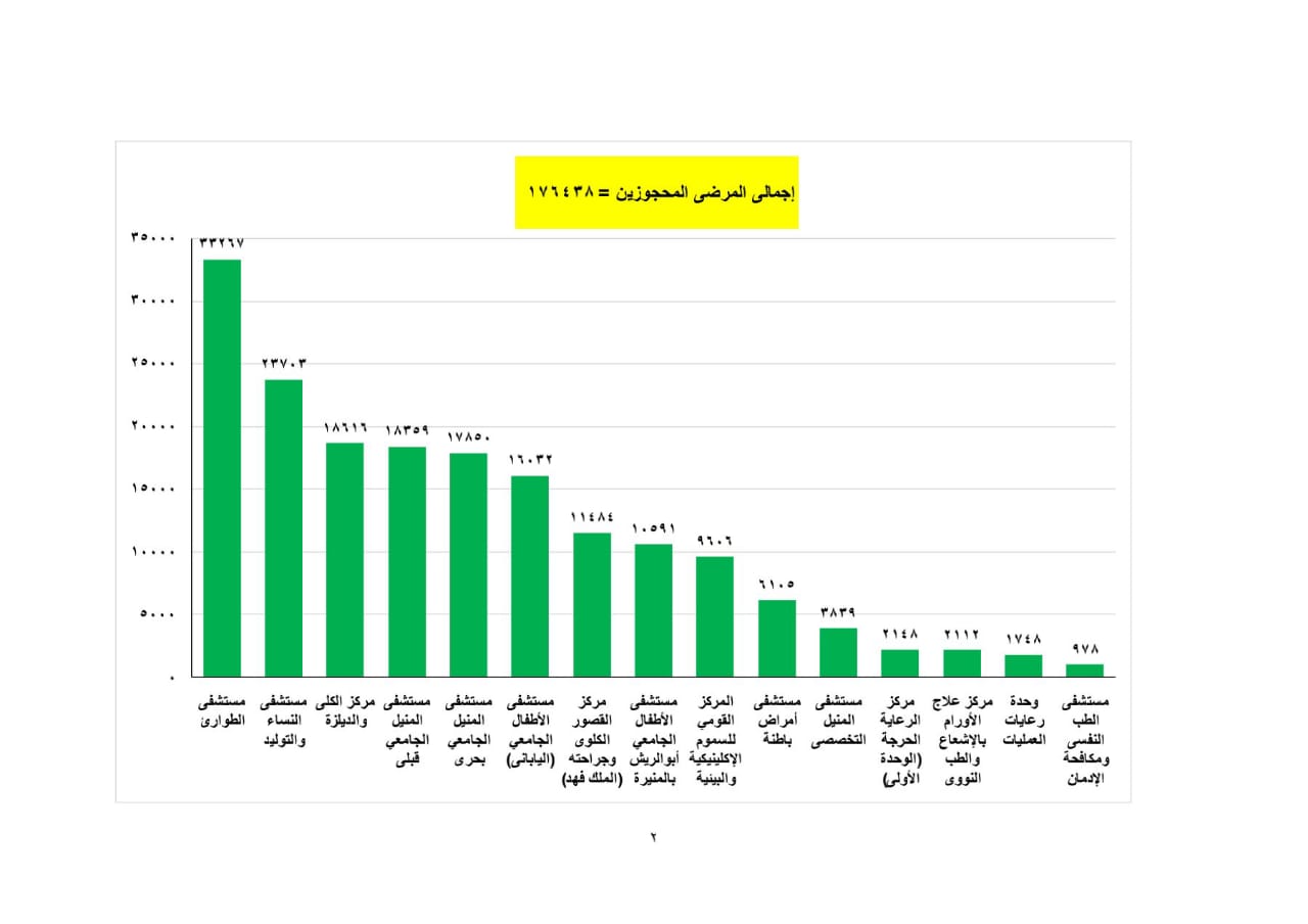 جهود تقديم الخدمات الطبية بمستشفيات قصر العيني في إطار التحالف الوطني للعمل الأهلي التنموي