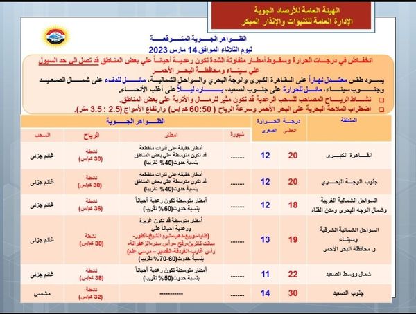 أمطار على القاهرة وانخفاض درجات الحرارة.. ننشر حالة الطقس اليوم