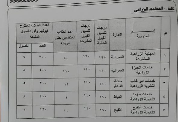 محافظ الجيزة يقرر تخفيض تنسيق القبول بالثانوية العامة 5 درجات.. تعرف على التنسيق الجديد