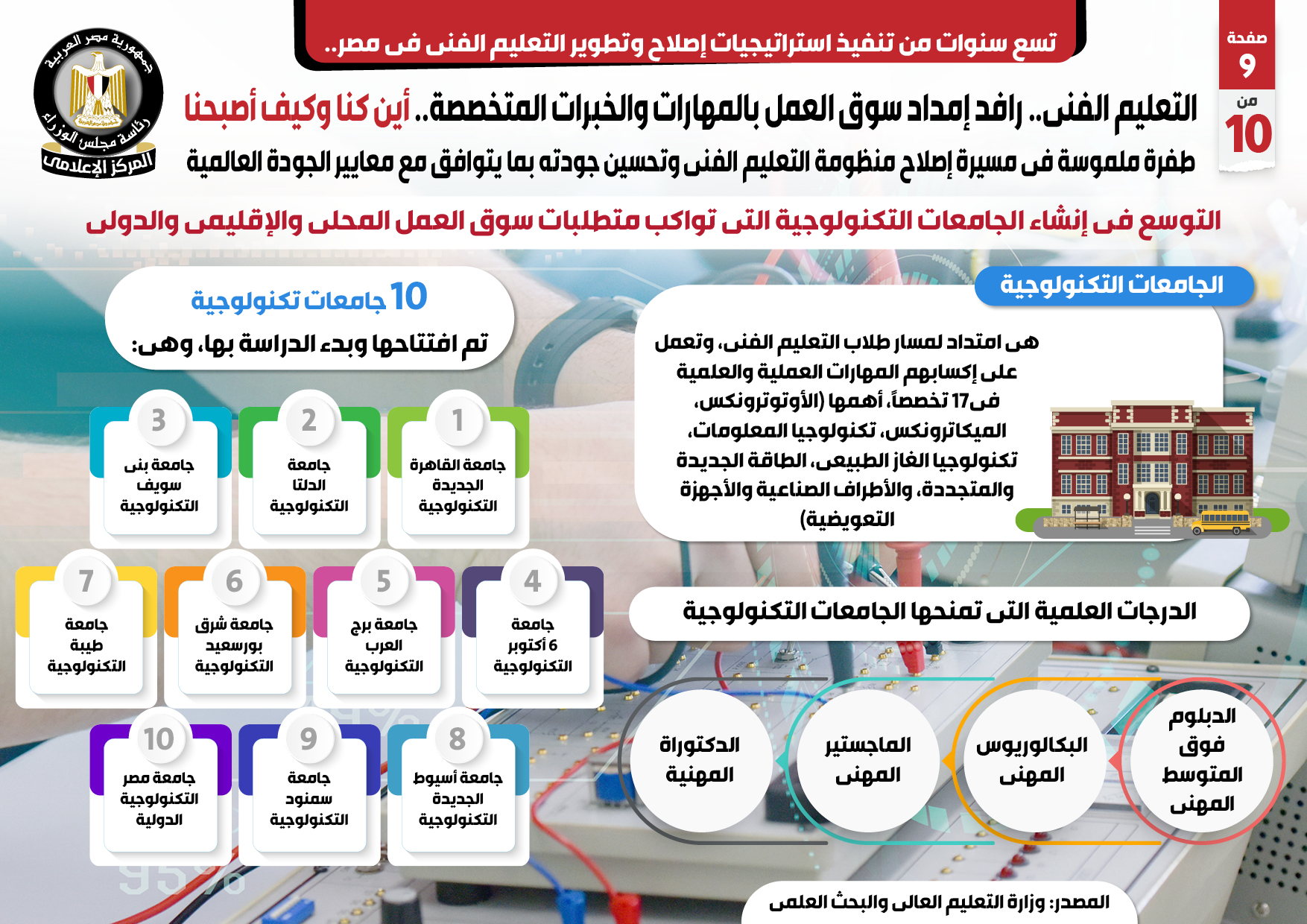 بالإنفوجراف.. التعليم الفني: رافد إمداد سوق العمل بالمهارات والخبرات المتخصصة